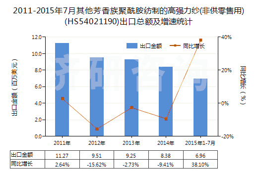 2011-2015年7月其他芳香族聚酰胺紡制的高強力紗(非供零售用)(HS54021190)出口總額及增速統(tǒng)計